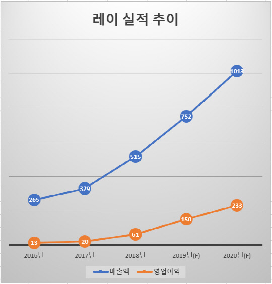 (단위: 억원)